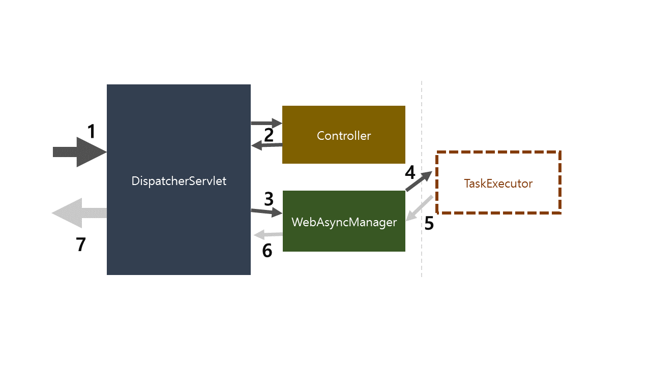 Spring Async Controller · studybook